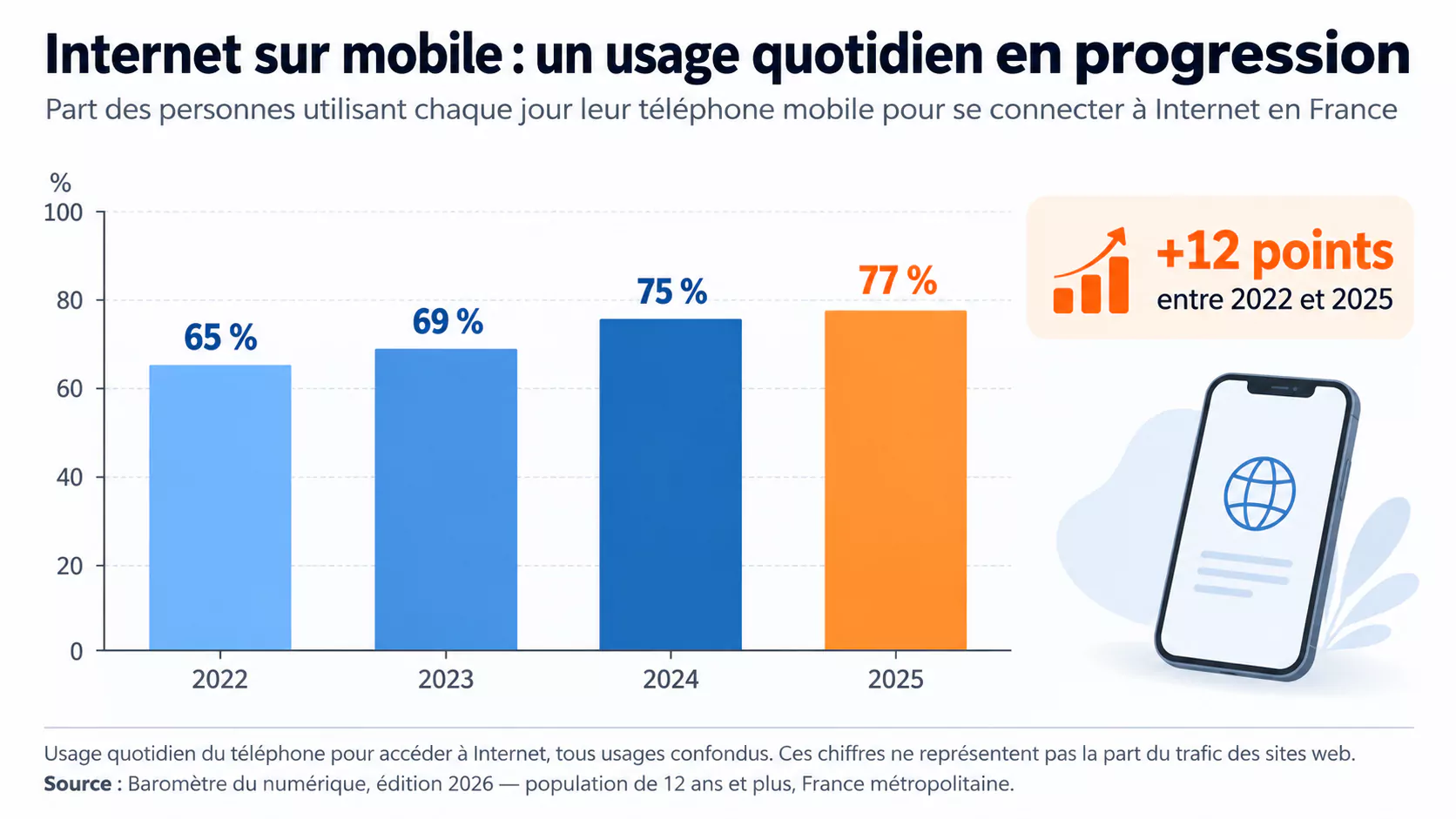 En France, l’usage quotidien du téléphone pour accéder à Internet passe de 65 % en 2022 à 77 % en 2025.
